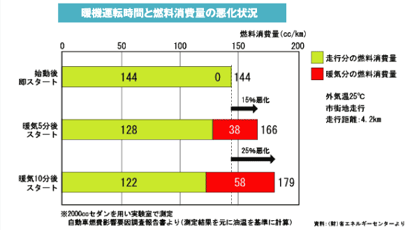 その他のエコドライブ 特定非営利活動法人山形県自動車公益センター